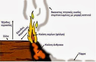 Σκαρίφημα όπου απεικονίζεται η διαδικασία καύσης του ξύλου