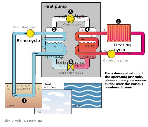 Διάγραμμα λειτουργίας αντλίας θερμότητας νερού / νερού