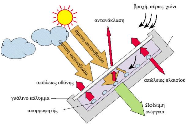 Στο σκαρίφημα απεικονίζεται το ενεργειακό ισοζύγιο ενός ηλιακού συλλέκτη.  Ο συλλέκτης, συλλέγει την άμεση και την έμμεση ηλιακή ενέργεια, χάνει μέρος της στις απώλειες προς το περιβάλλον και αποθηκεύει την υπόλοιπη στο δοχείο αποθήκευσης ζνχ