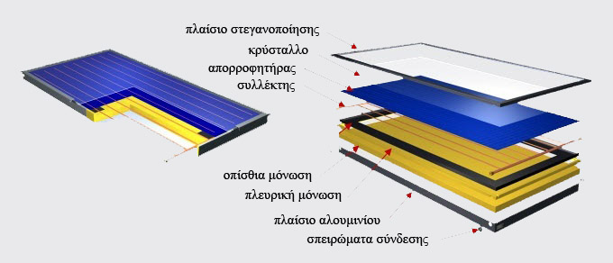 Τρισδιάστατο σκαρίφημα - σχέδιο ηλιακού συλλέκτη όπου φαίνονται τα επι μέρους στοιχεία της κατασκευής, το πλαίσιο, ο συλλέκτης, η συλλεκτική επιφάνεια, οι μονώσεις και το κρύσταλλο.