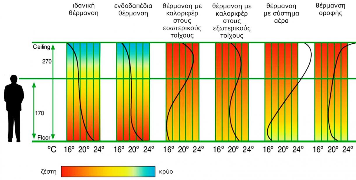 Πίνακας σύγκρισης θερμοκρασιακής κατανομής σε διάφορα συστήματα θέρμανσης
